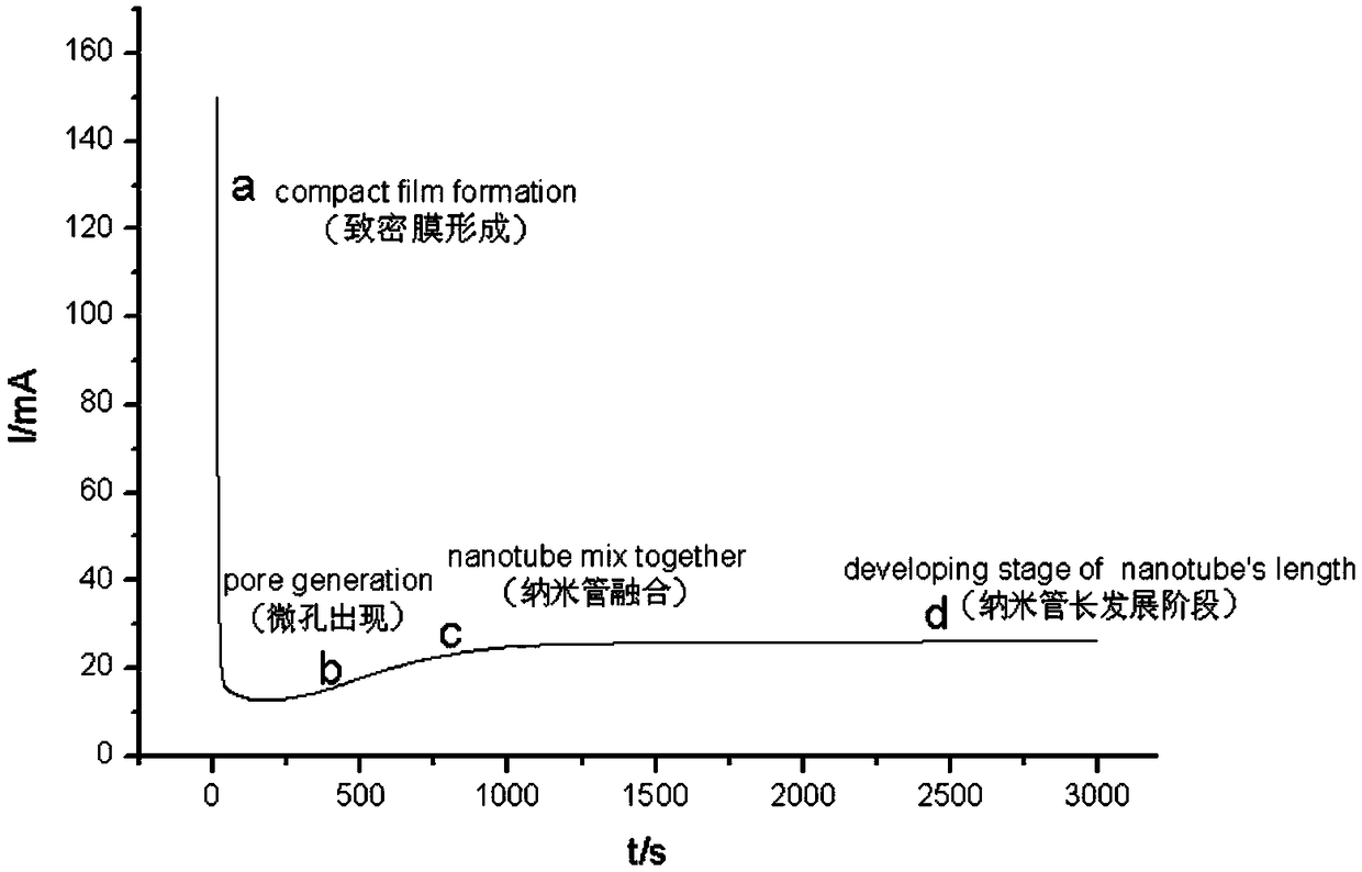 Preparation method of titanium oxide nanotube array film