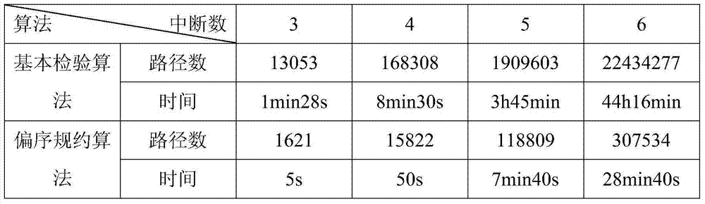 Method for bounded model checking of interrupt-driven system based on partial order reduction