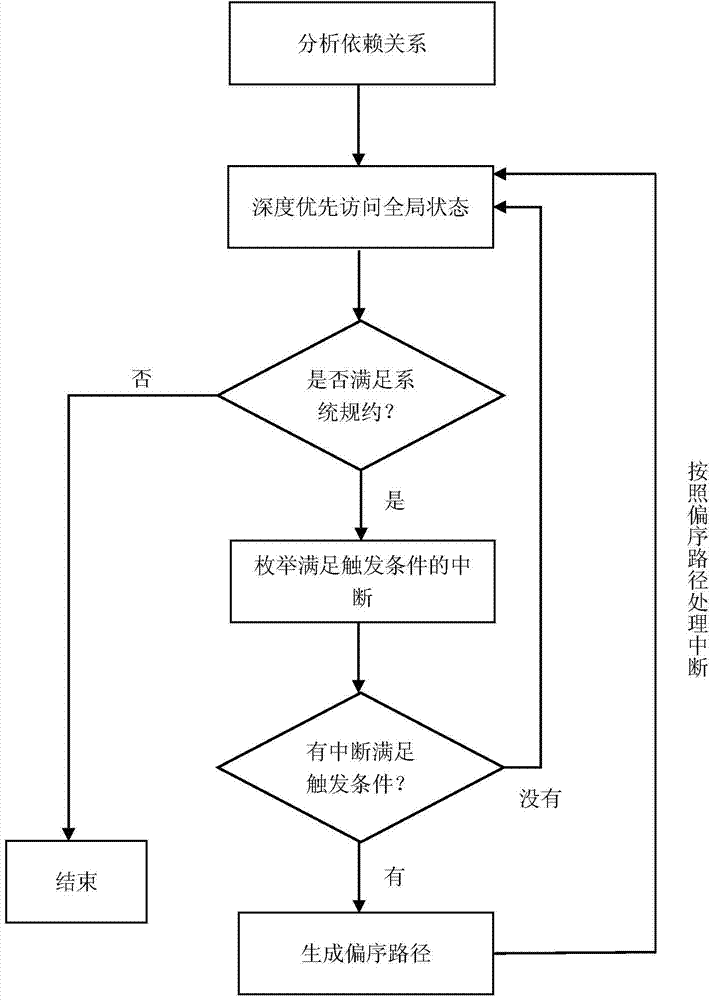 Method for bounded model checking of interrupt-driven system based on partial order reduction