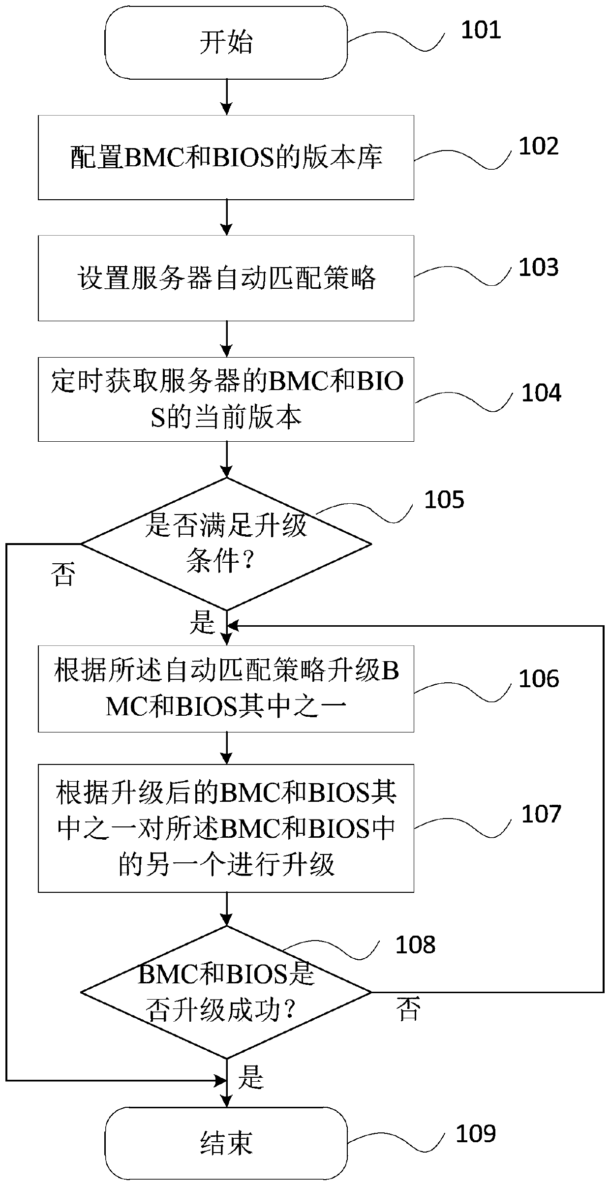 Method for upgrading BMC and BIOS in matched mode, and device and readable medium