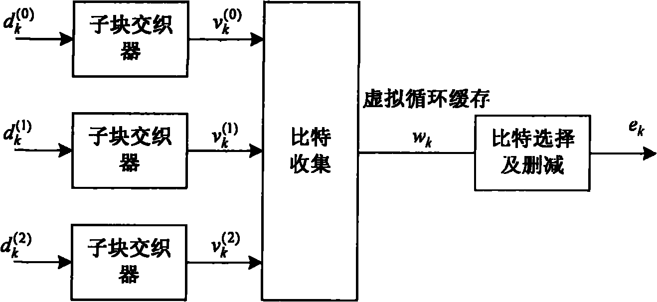 Method for Turbo coding of rate match/de-rate match in LTE (long term evolution) system