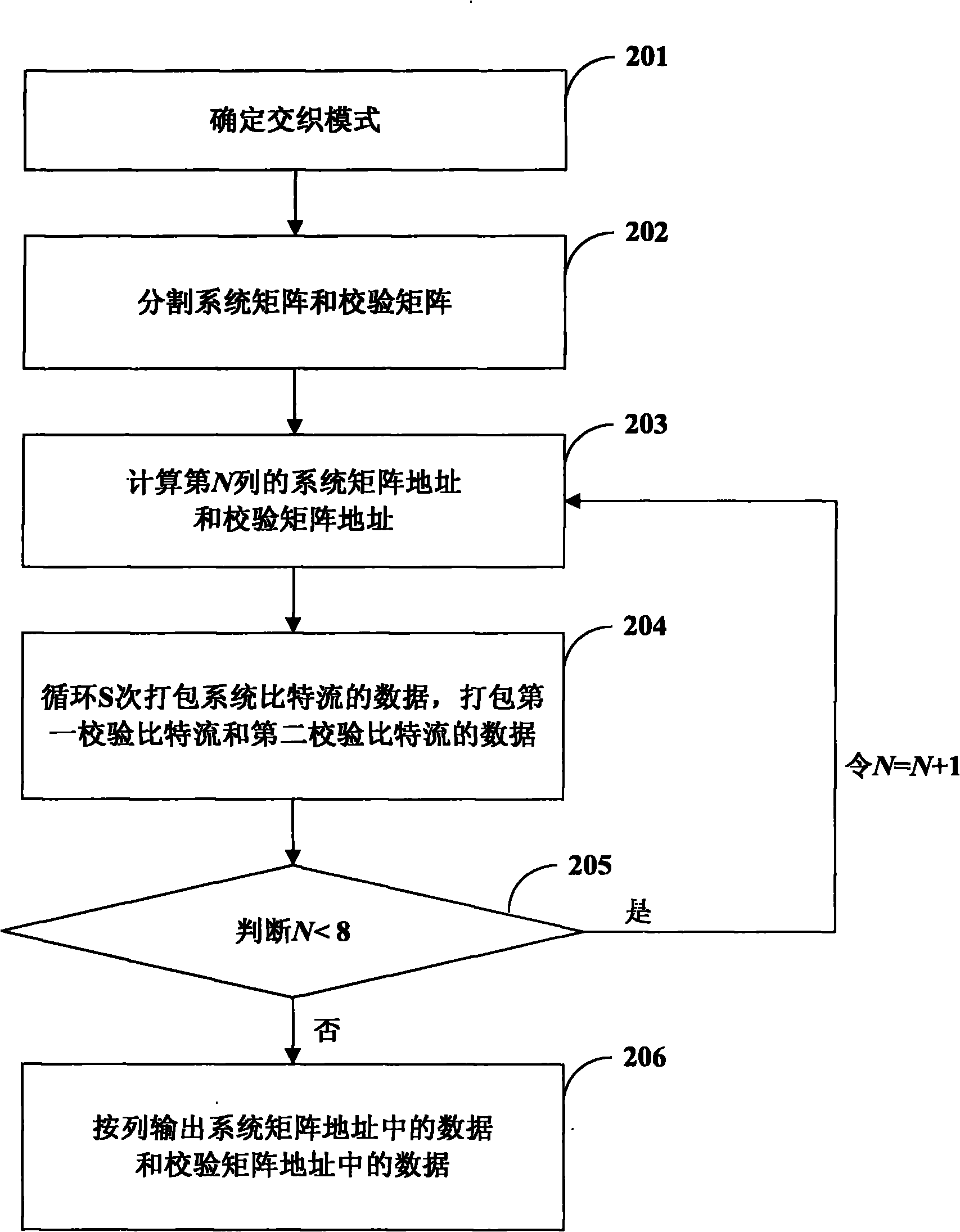 Method for Turbo coding of rate match/de-rate match in LTE (long term evolution) system