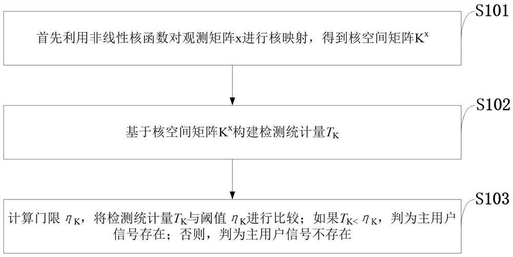 Spectrum sensing method and system for mimo system under non-Gaussian noise