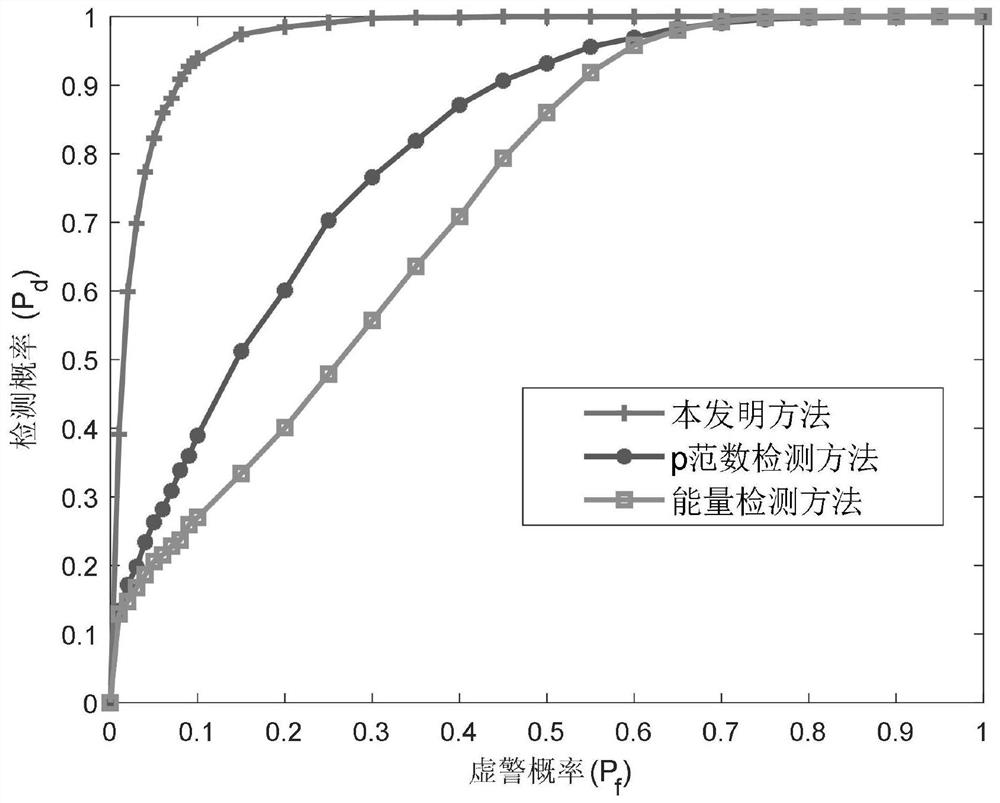 Spectrum sensing method and system for mimo system under non-Gaussian noise