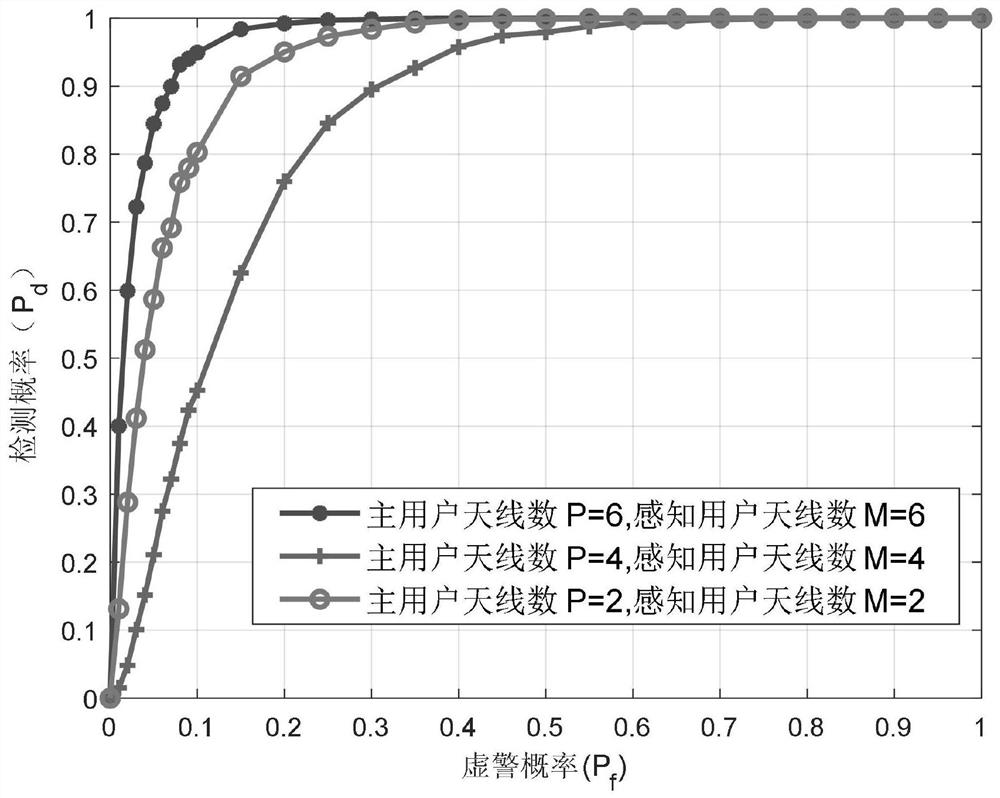 Spectrum sensing method and system for mimo system under non-Gaussian noise