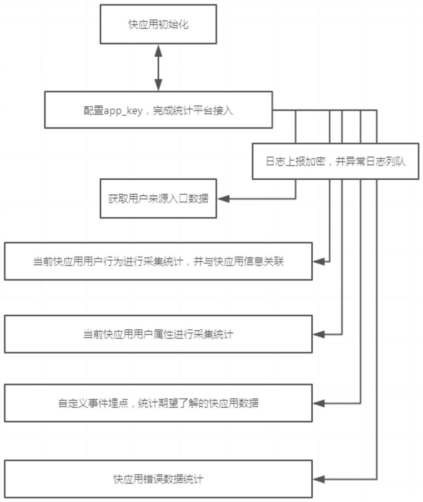 Fast application statistical method and system