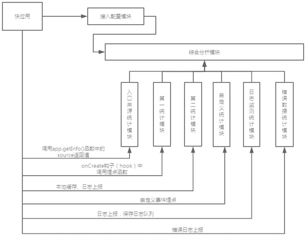 Fast application statistical method and system