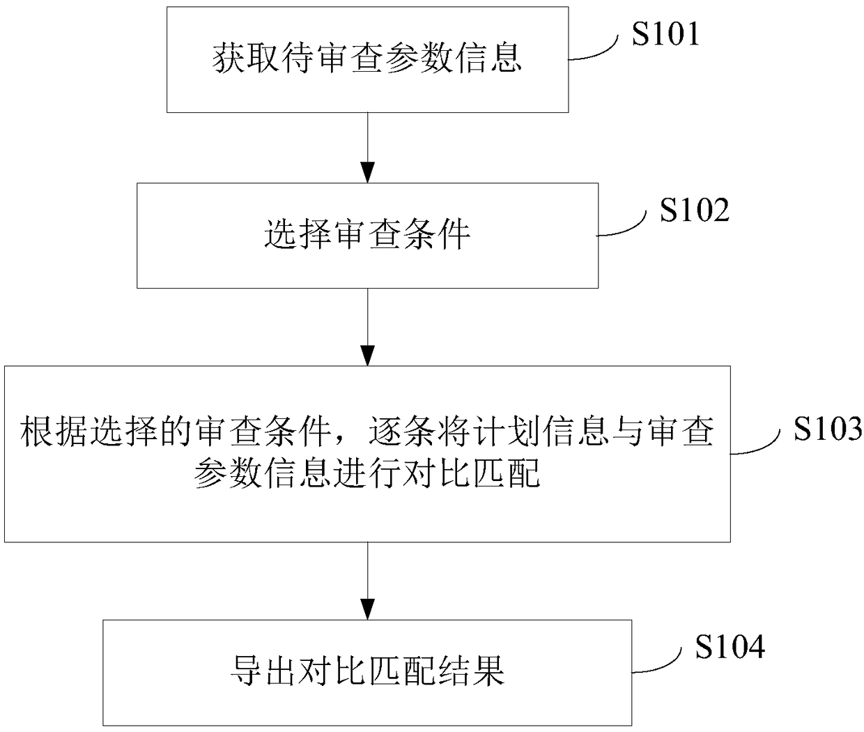 Single multivariate data examination processing method, device and terminal device