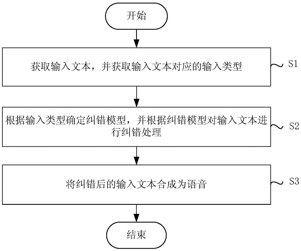 Method and apparatus for speech synthesis - Eureka | Patsnap