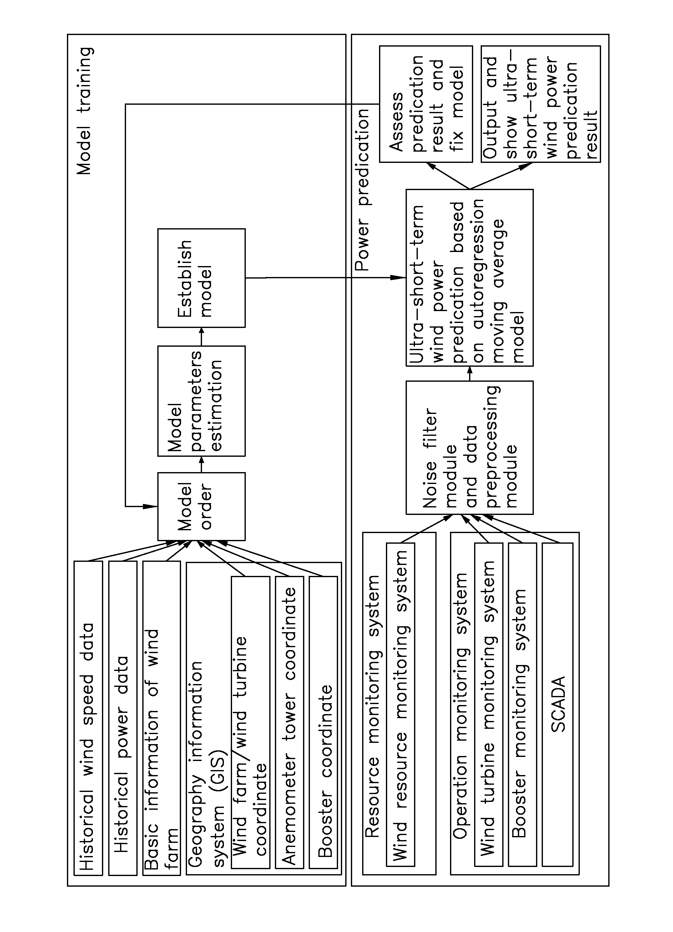 Method of predicating ultra-short-term wind power based on self-learning composite data source