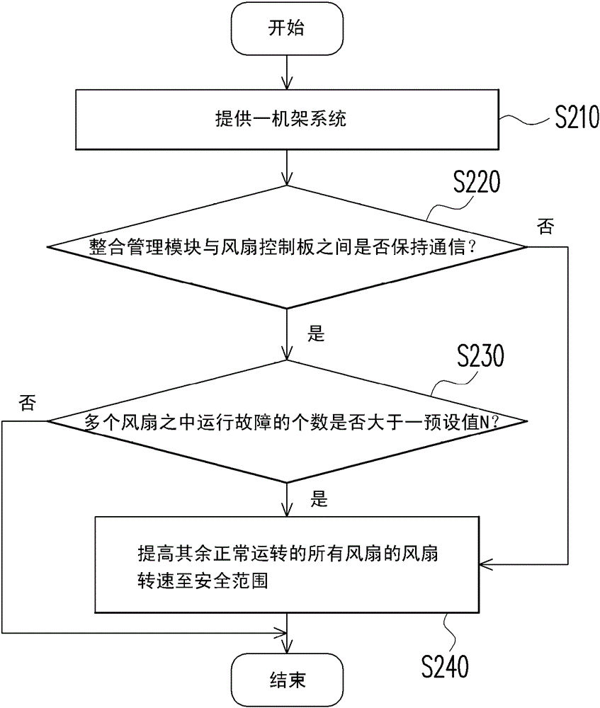 Ways to Control Fan Speed