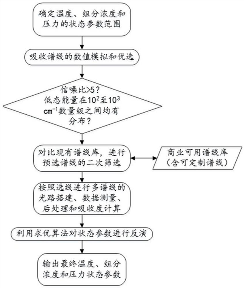 A Combustion Diagnosis Method Based on Laser Absorption Spectroscopy with Wide Measurement Range