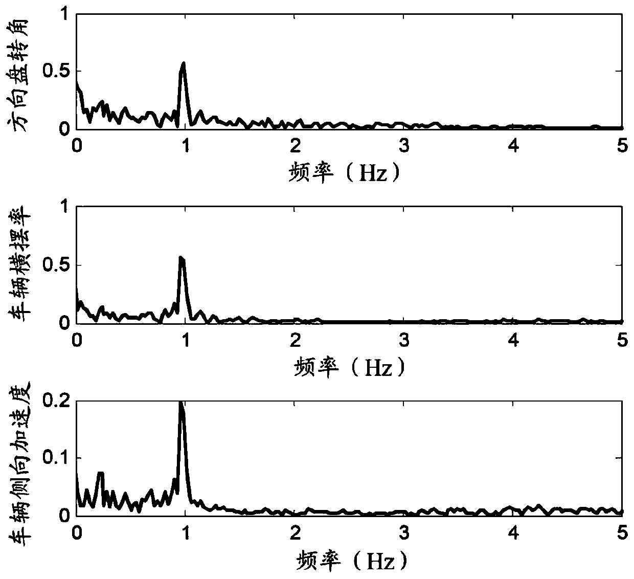 Methods to detect lateral control oscillations in vehicle behavior