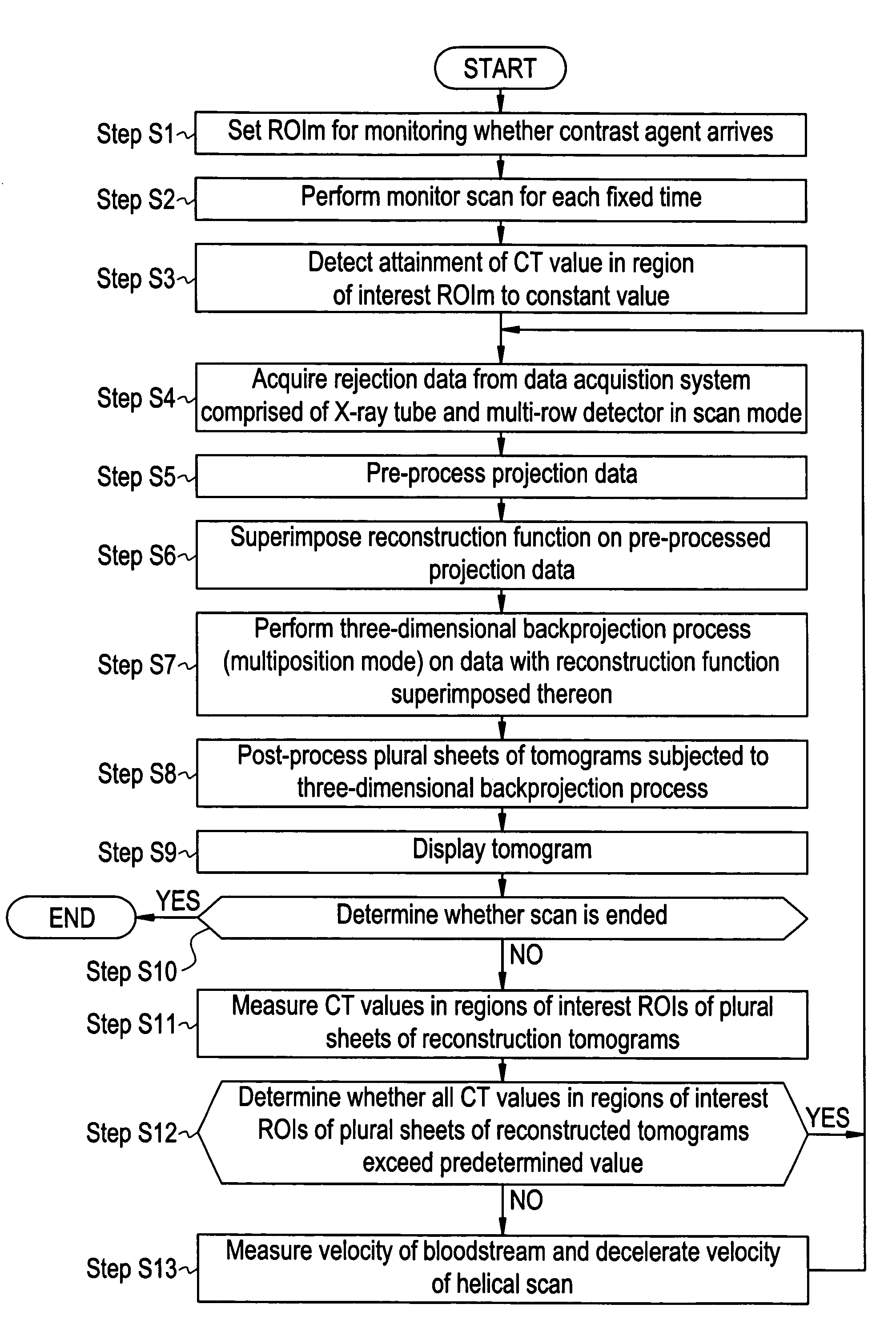 Scan control method and X-ray CT apparatus