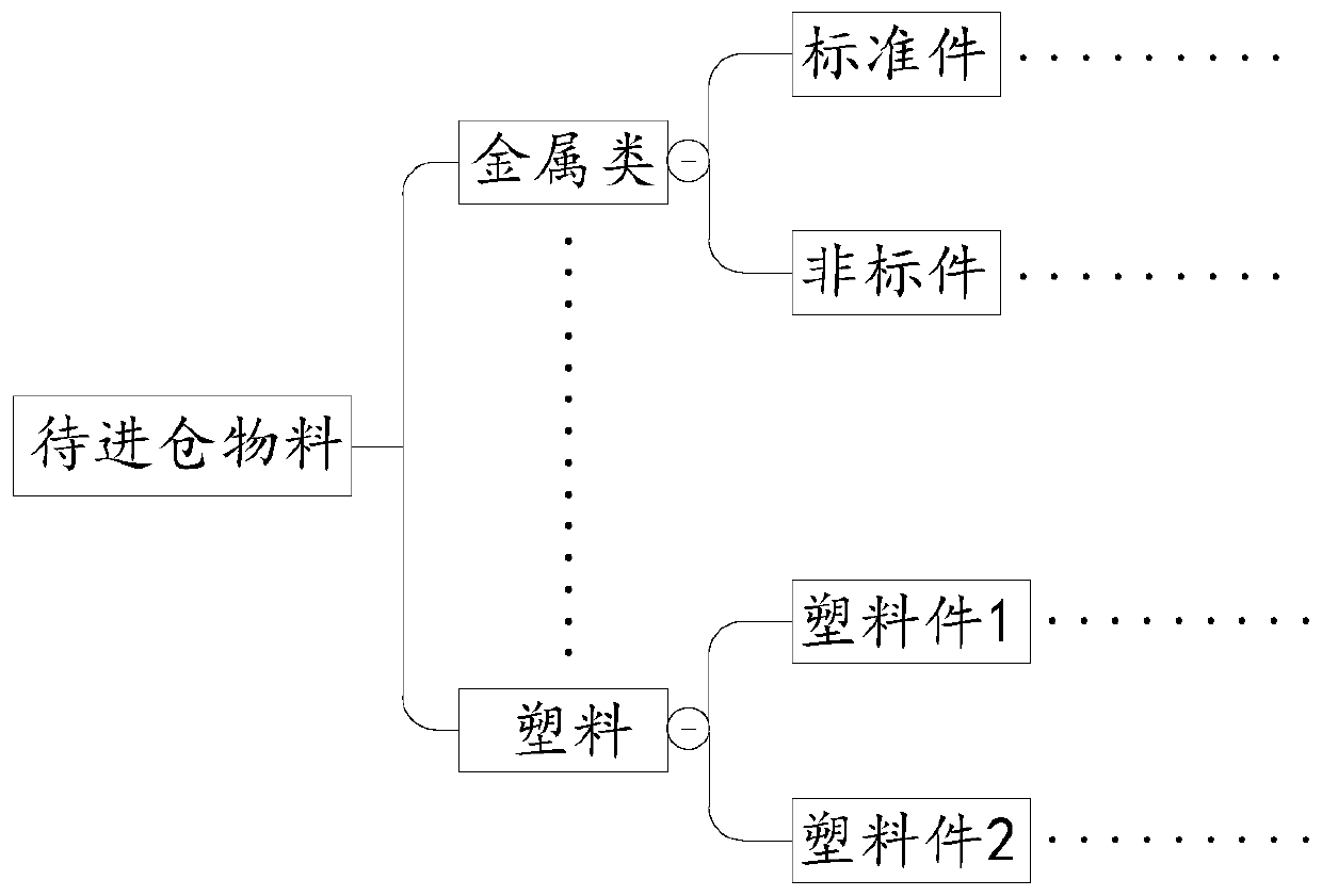 Heterogeneous service display method based on mind map, electronic equipment and storage medium