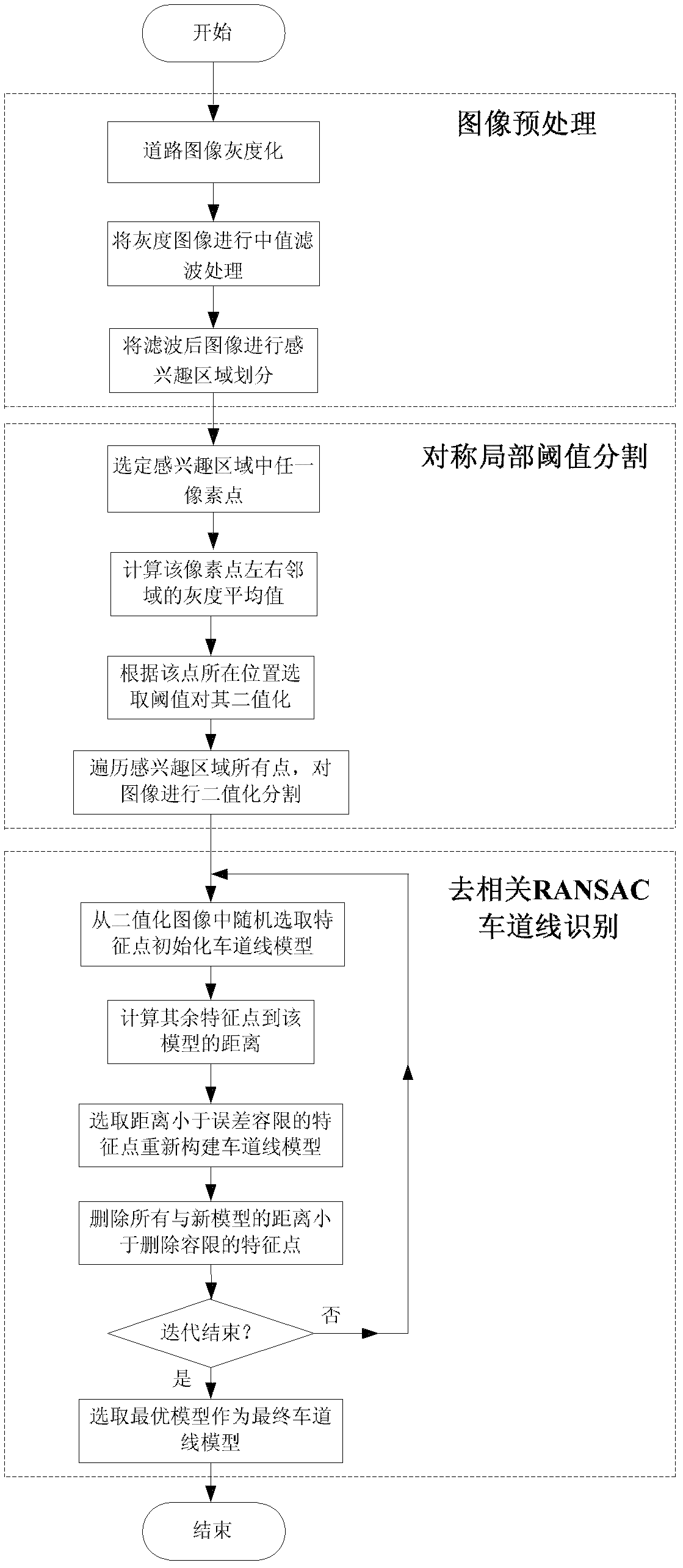 Method for extracting and recognizing lane line features of complex road conditions