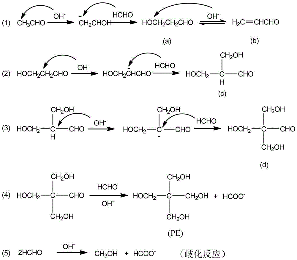 Preparation method for compositing dipentaerythritol with tripentearythritol with high yield coefficient