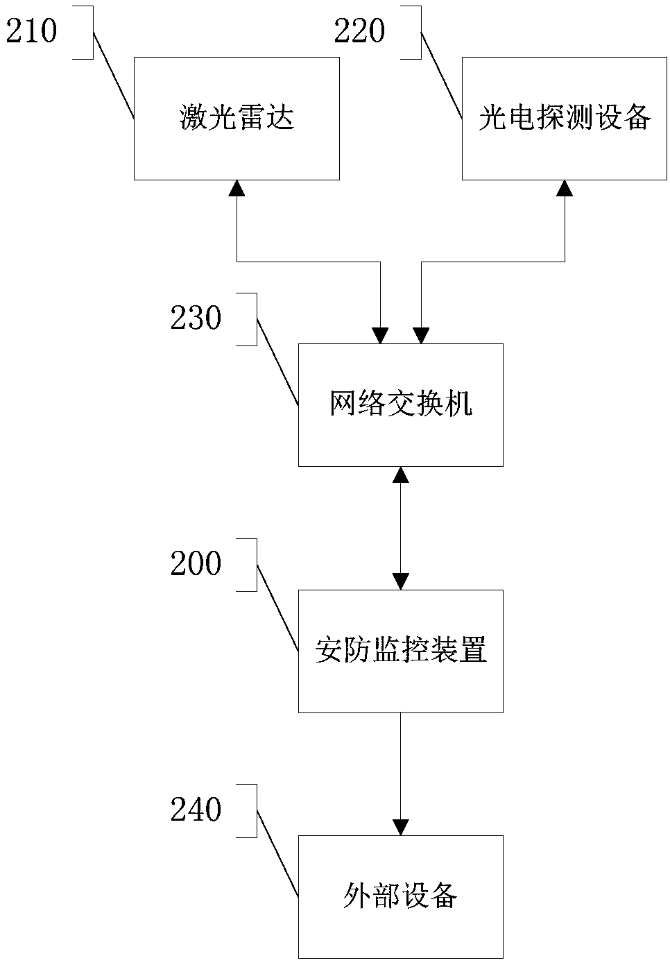 Laser-radar-based intelligent security and protection monitoring device, method and system