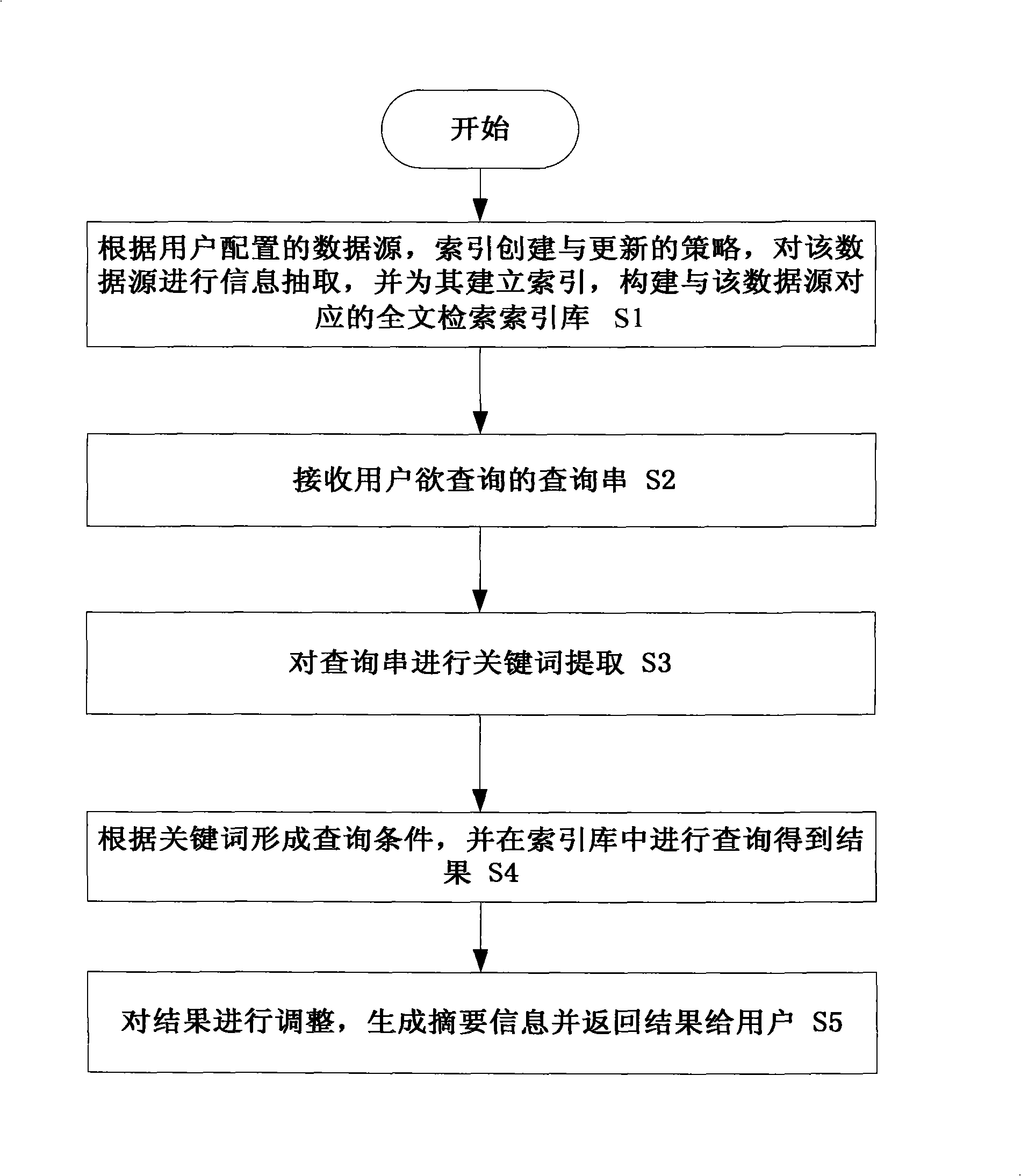 Method and system for searching full text of electric document