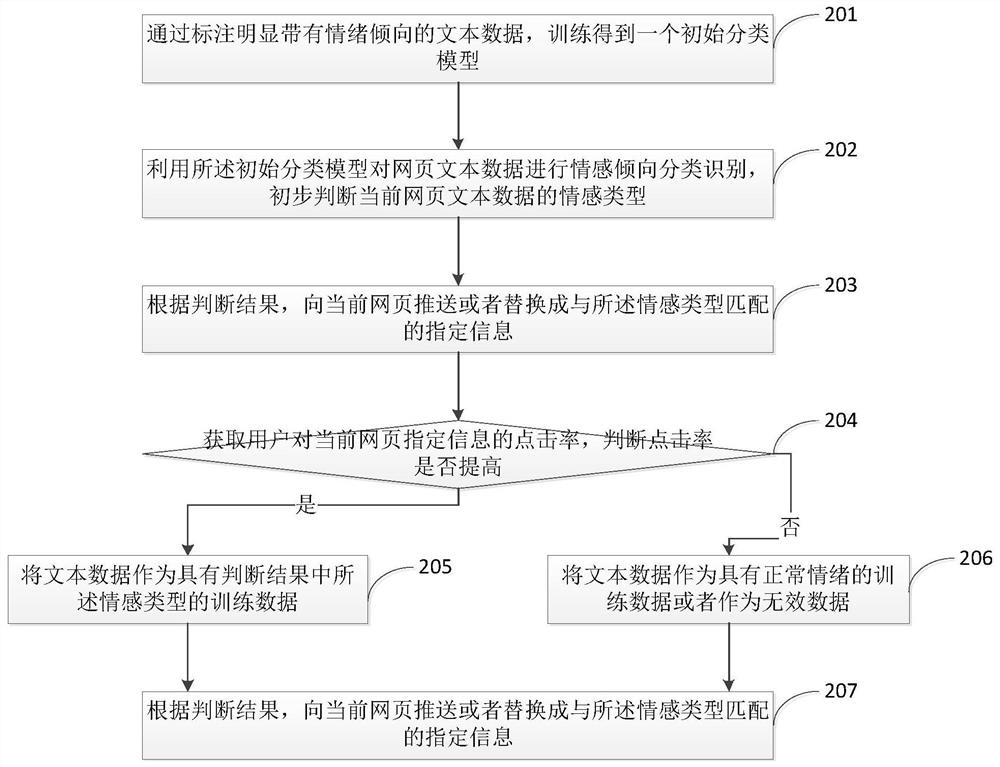 A specified information push method based on sentiment classification of webpage text data