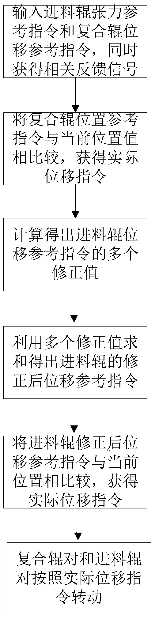 Control method suitable for combination of plurality of layers of films