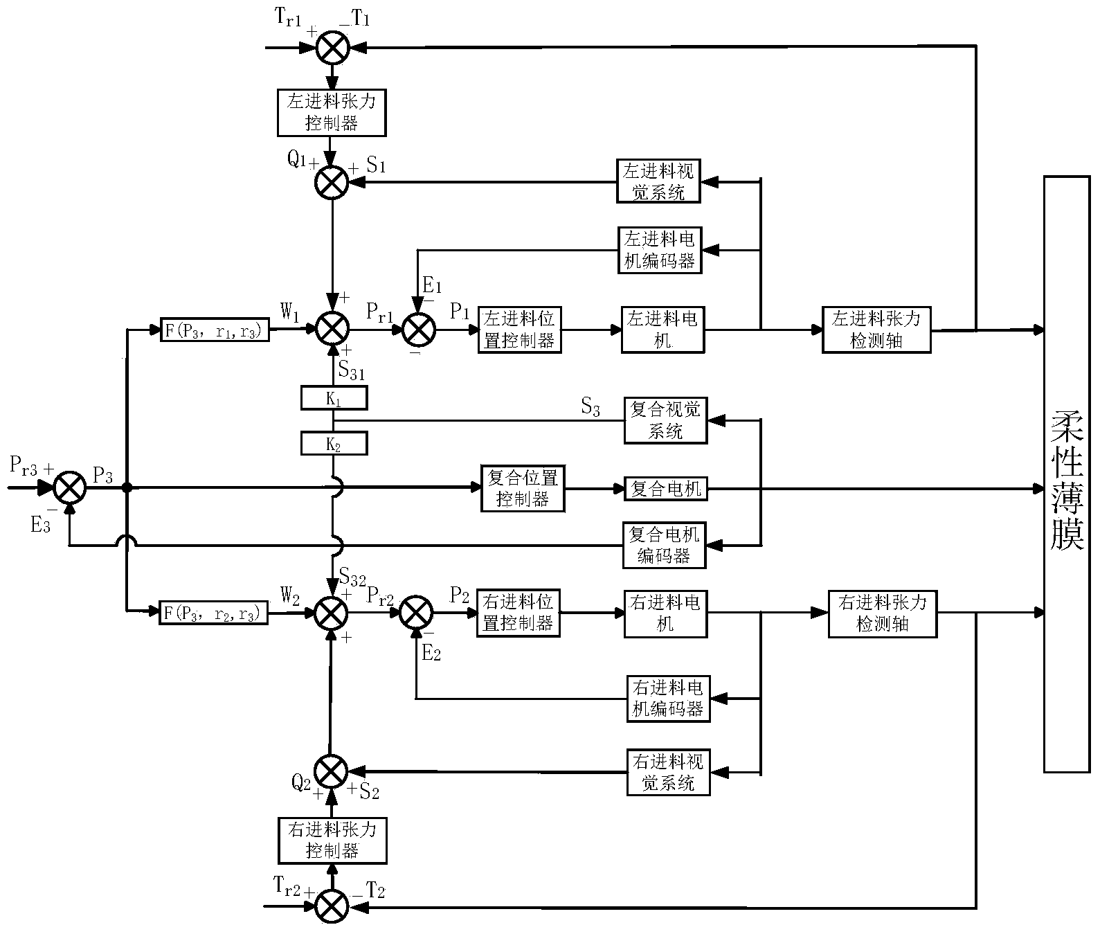 Control method suitable for combination of plurality of layers of films