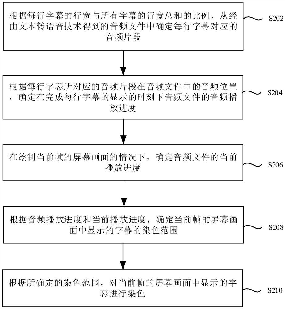 Method and device for dyeing subtitles corresponding to TTS voice and storage medium