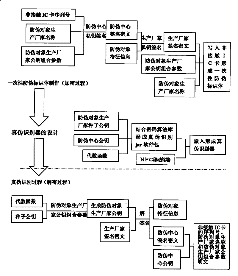 mobile identification system based on nfc