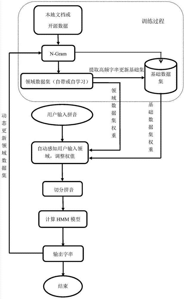 Self-adaption input method based on chapter document