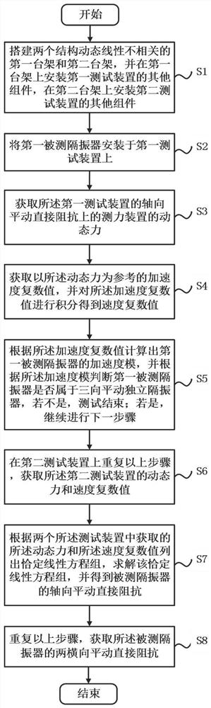 A testing device and testing method for translational direct impedance of a vibration isolator