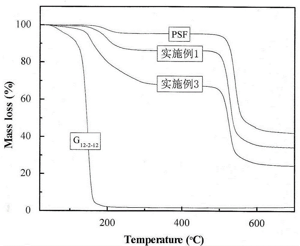 Preparation method of polysulfone modification based anionic membrane having ultralow aqueous solution swelling degree for fuel cell