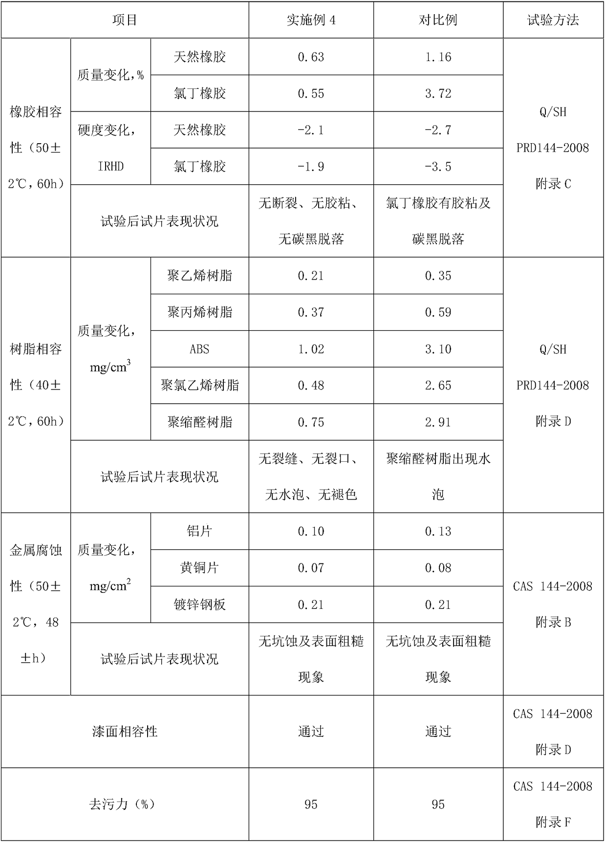 High-efficiency and non-corrosion car windshield washing agent and preparation method thereof