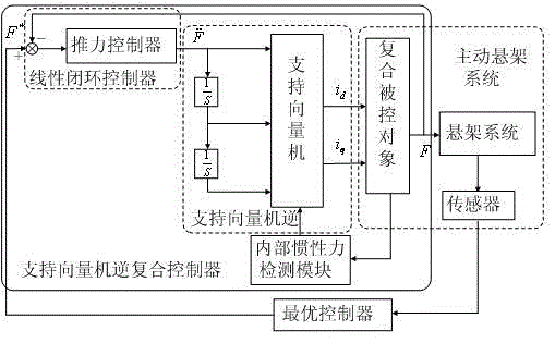 Active Suspension Support Vector Machine Generalized Inverse Composite Controller and Its Construction Method