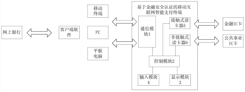 Financial security authentication based mobile Internet intelligent payment terminal and payment system