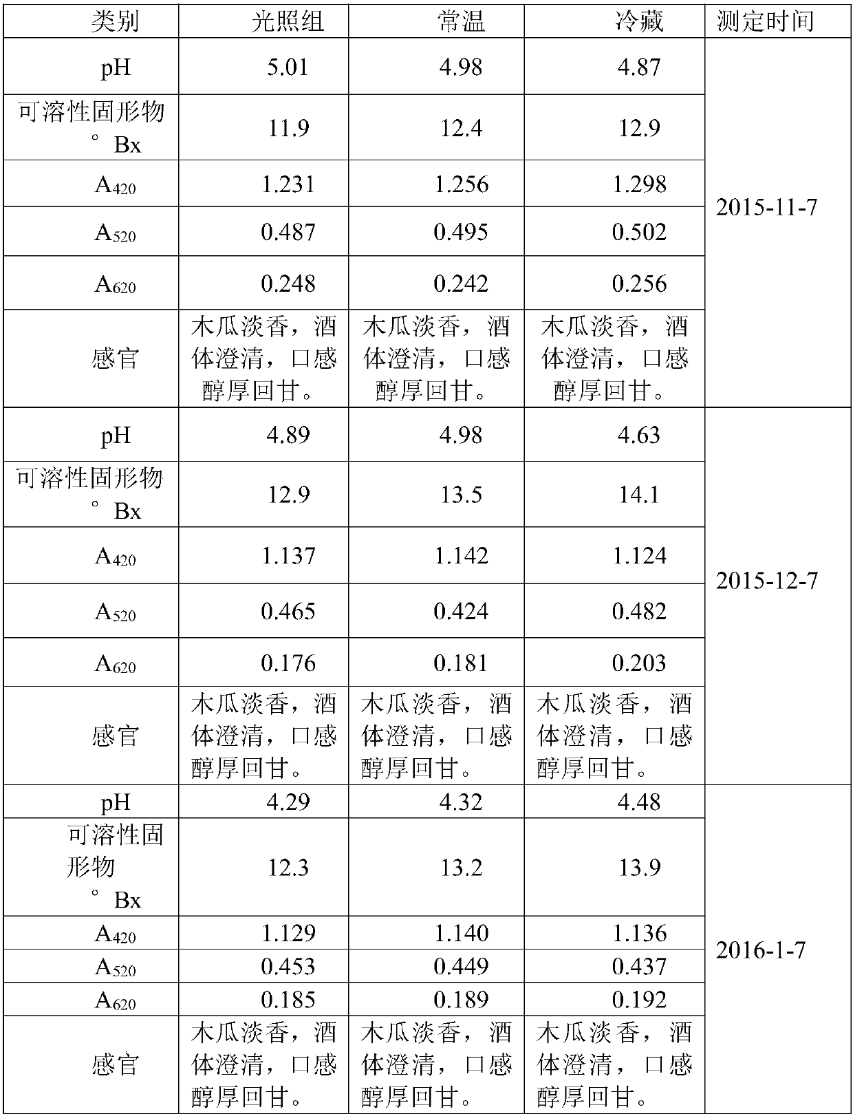 Blended papaya fruit wine and preparation method thereof