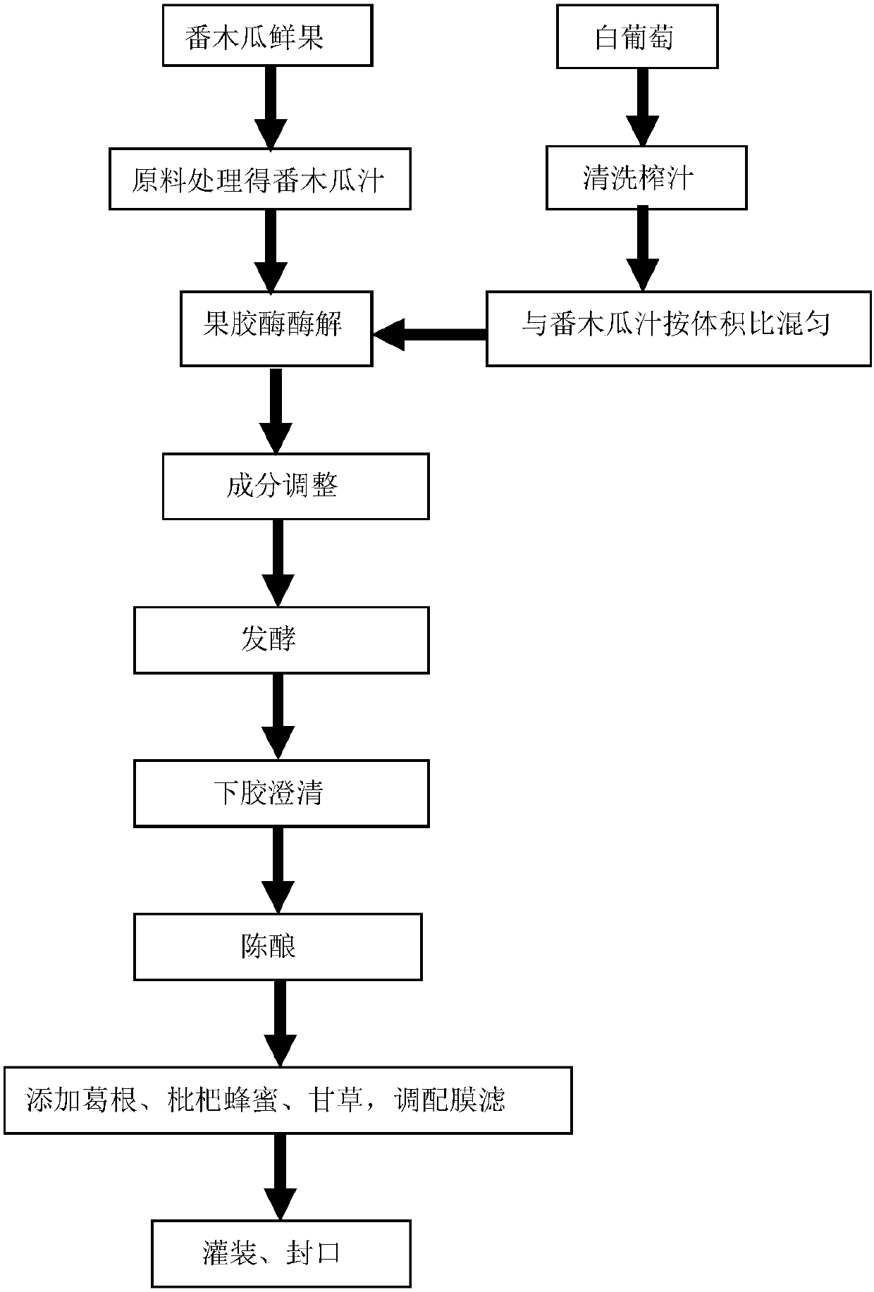 Blended papaya fruit wine and preparation method thereof