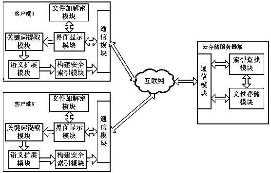 Method and system for designing searchable encrypted cloud disc with fuzzy semantics
