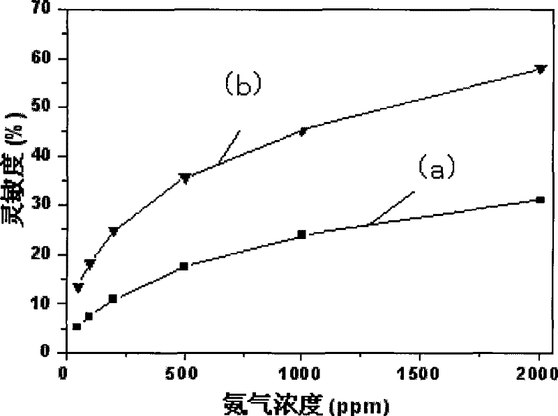 Poly-pyrrole and metal nanometer particle composite gas sensor and preparation thereof
