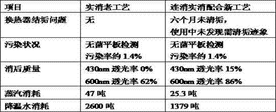 Material sterilization method with combination of continuous sterilization and batch sterilization in fermentation of glutamic acid