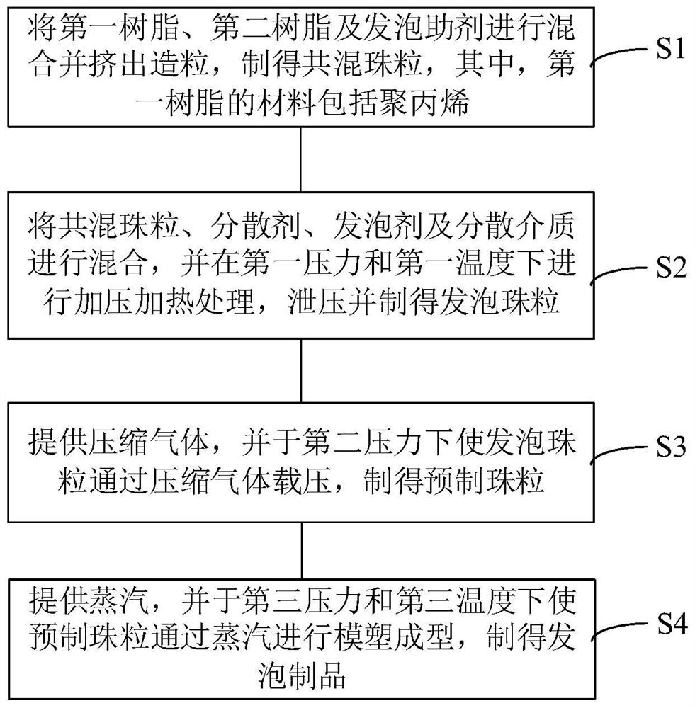 Low-forming-pressure polypropylene foaming product and preparation method thereof
