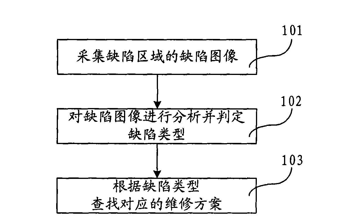 Processing method, processing system and maintenance equipment for defects of liquid crystal display panel