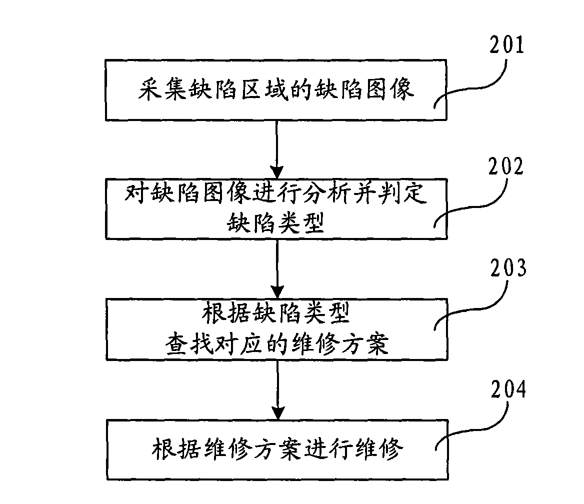 Processing method, processing system and maintenance equipment for defects of liquid crystal display panel