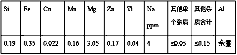 A kind of preparation method of aluminum alloy for aerosol bottle cap