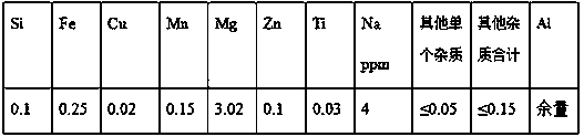 A kind of preparation method of aluminum alloy for aerosol bottle cap