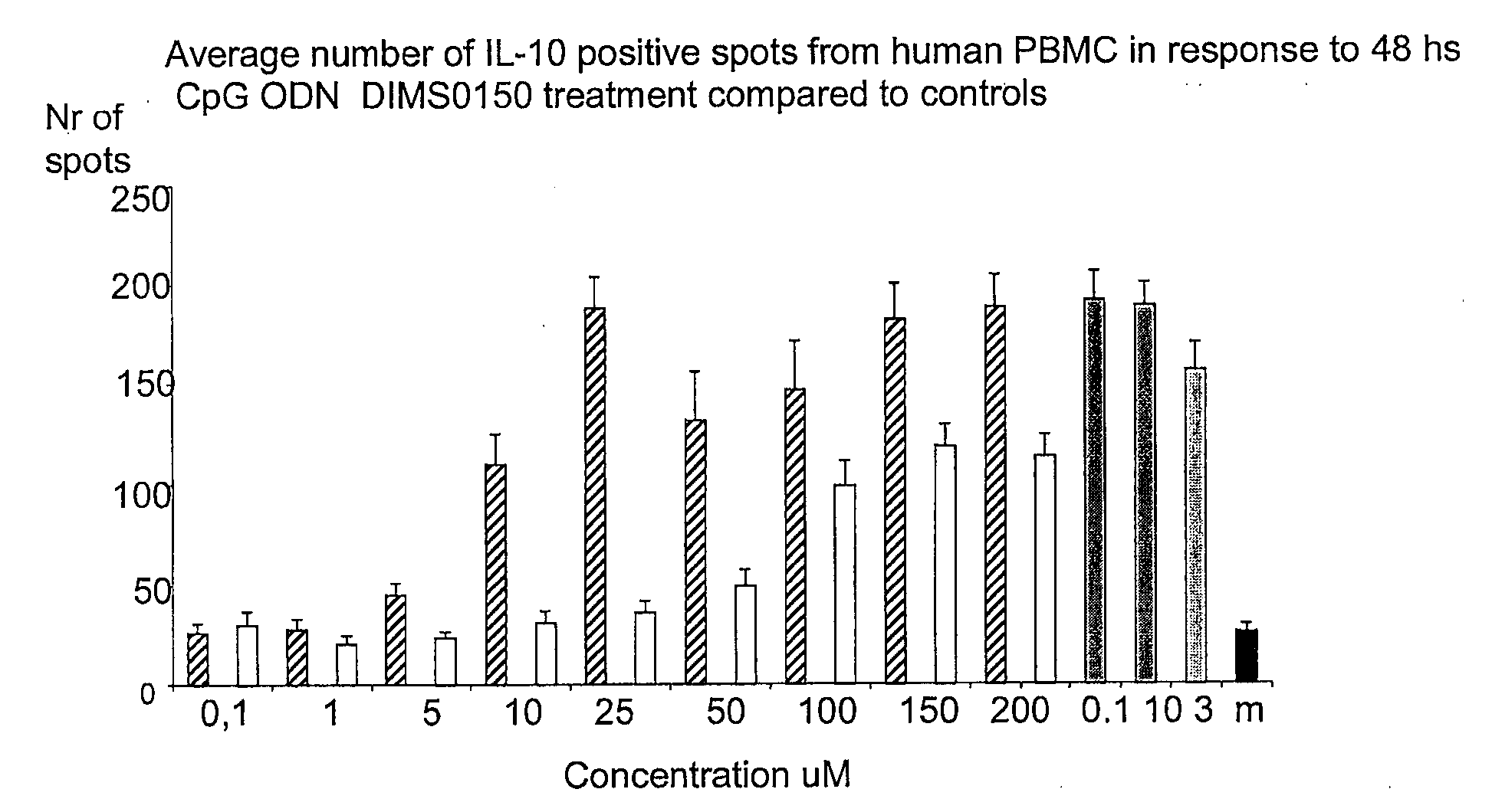 Method for Modulating Responsiveness to Steroids