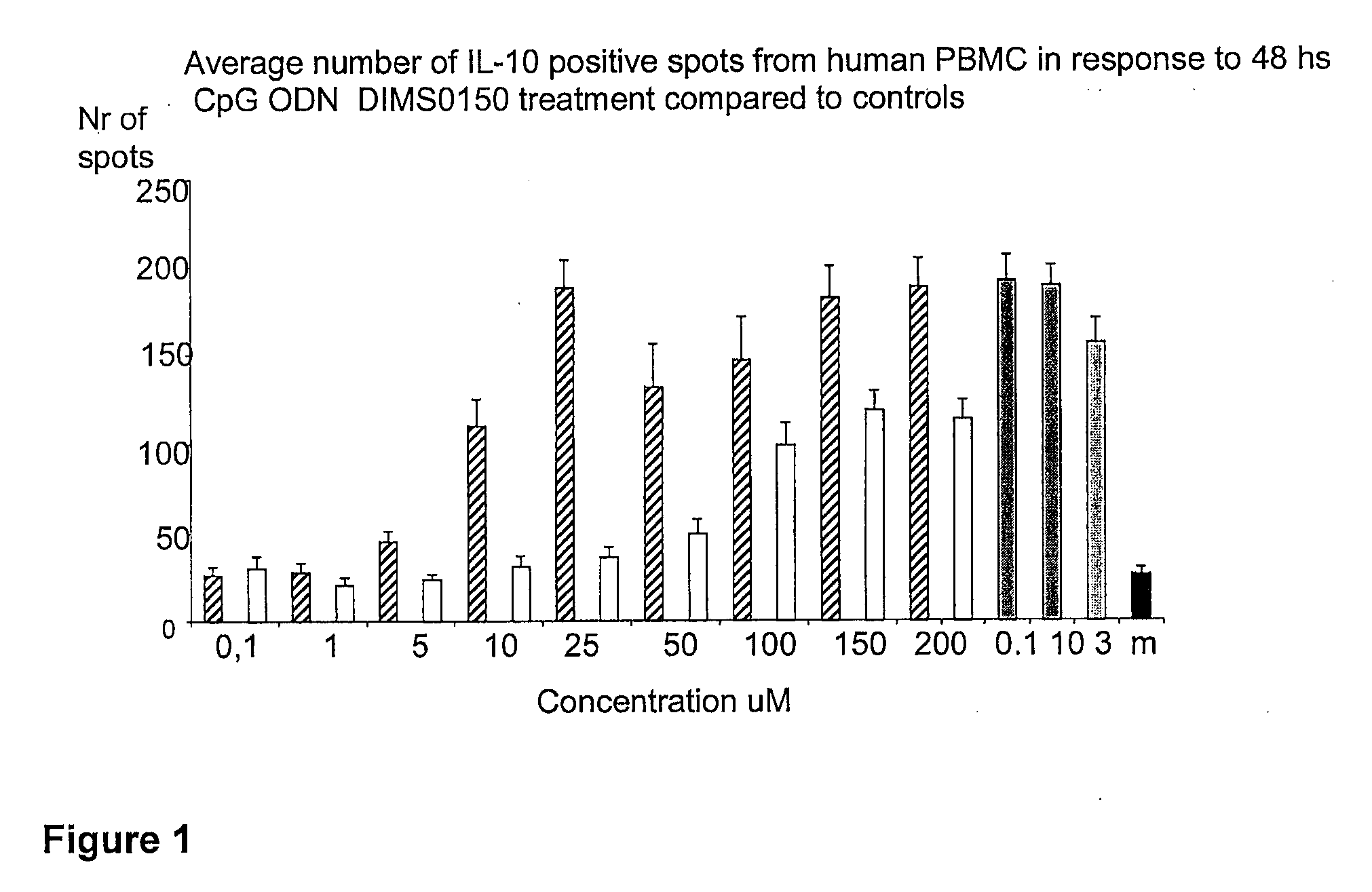 Method for Modulating Responsiveness to Steroids