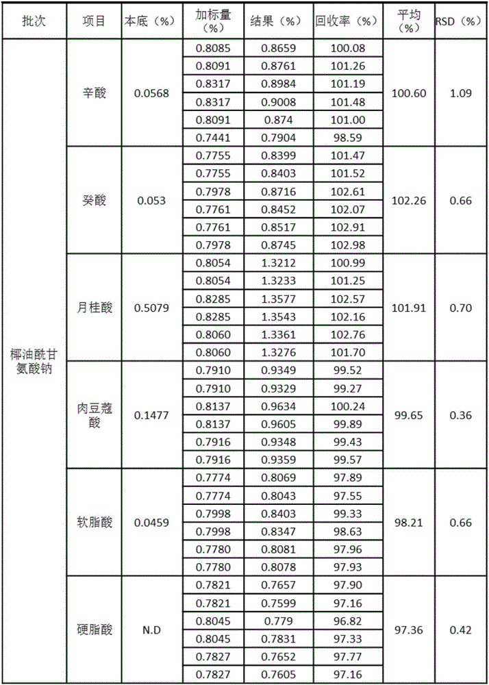 Method for quick determination of fatty acid residues in amino acid surfactants