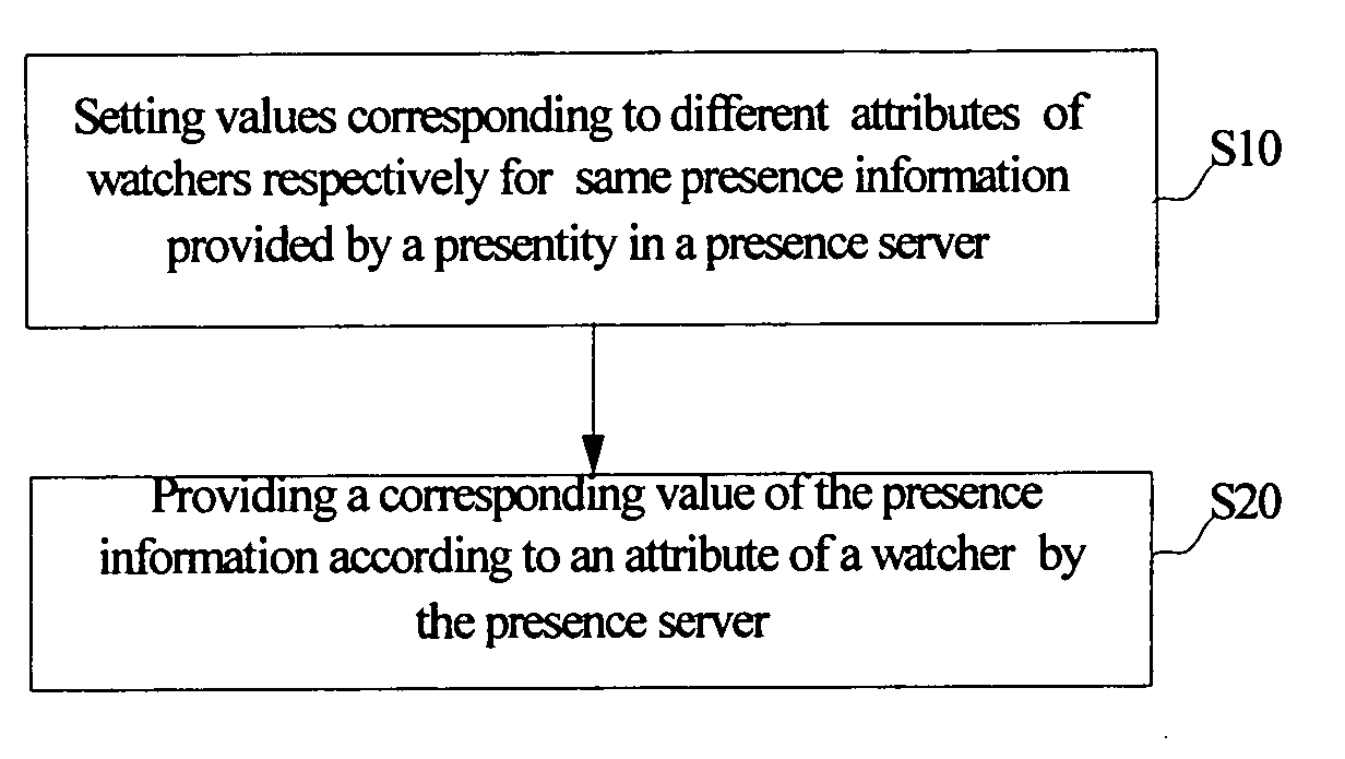 Method and system for providing presence information, the presence server thereof