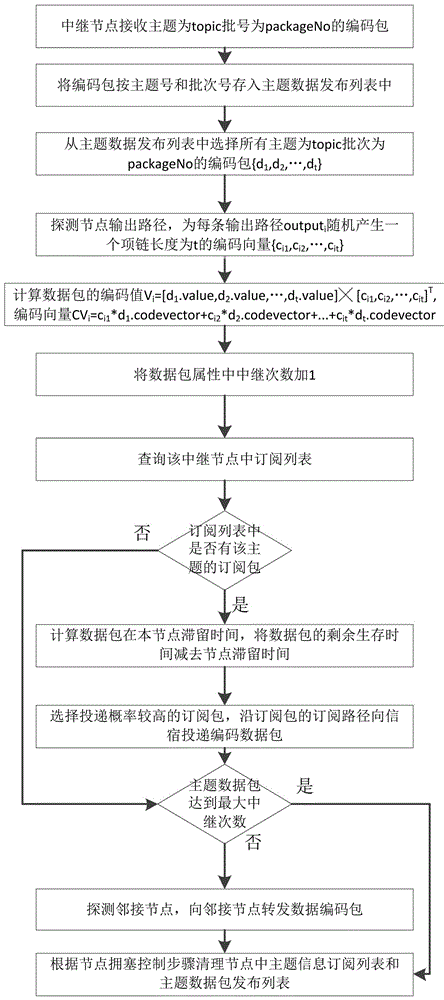 A Data Subscription and Distribution Method Applicable to Delay Tolerant and Outage Tolerant Networks