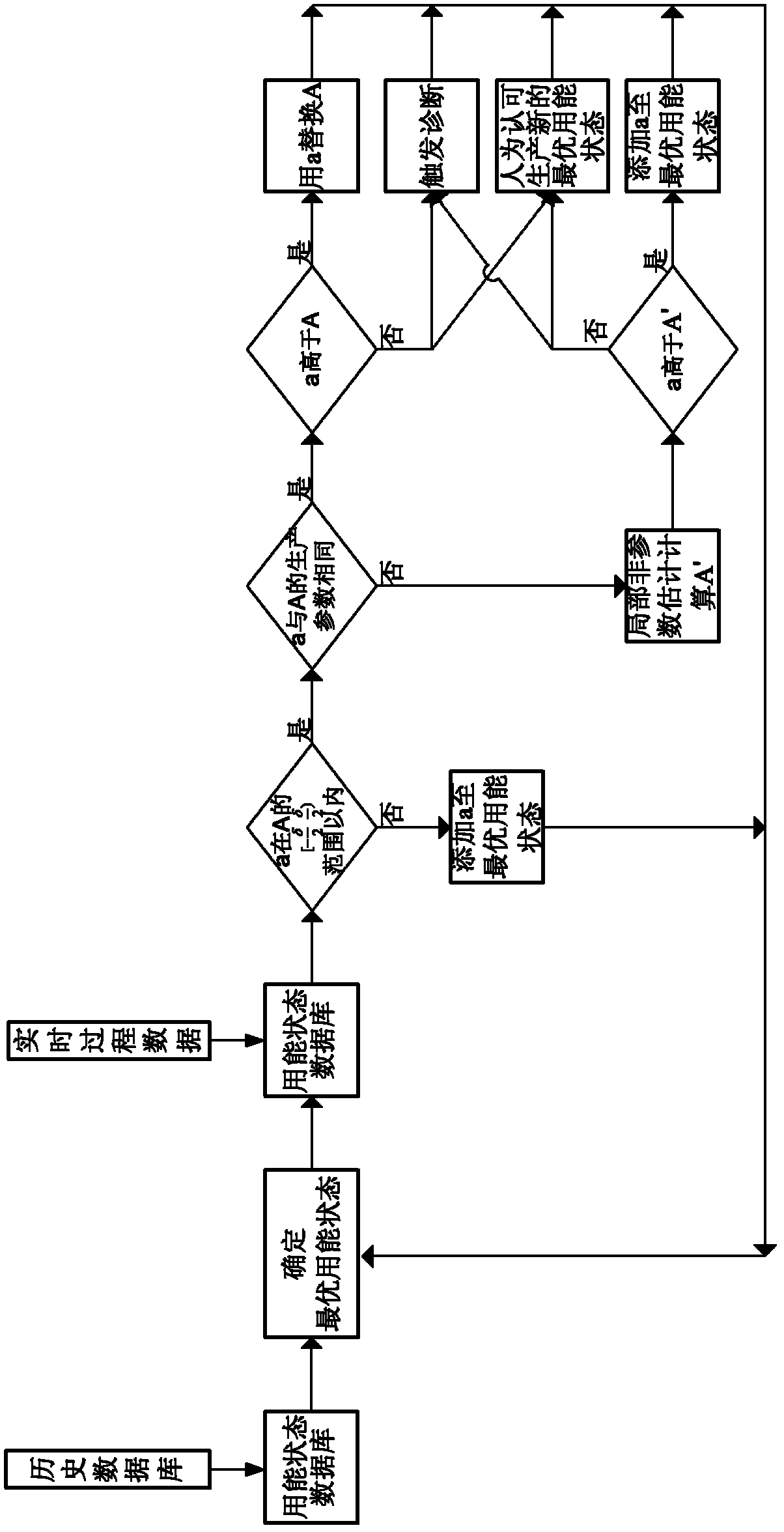 Energy utilization state diagnosis method for process industrial equipment